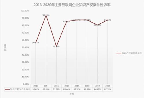 首份知識產權司法訴訟大數據出爐 工業(yè)互聯網數據服務領域勝訴率高達87.33%
