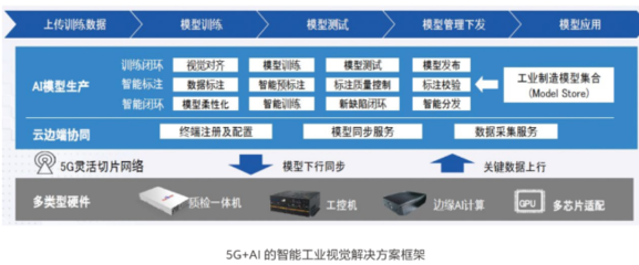 R16標準凍結 5G與工業(yè)互聯網深度融合的里程碑